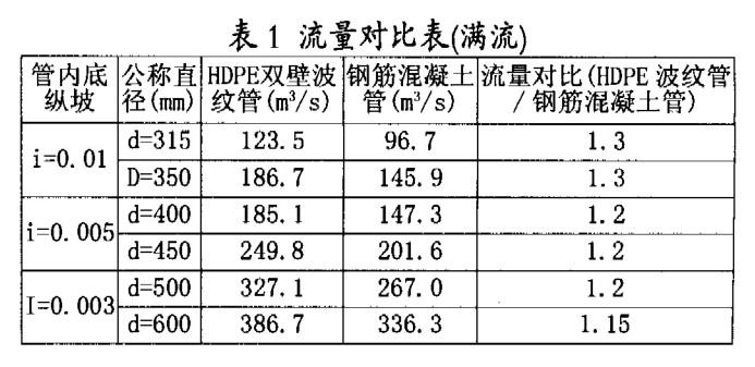 HDPE雙壁波紋管 在市政排水工程中的應用優勢