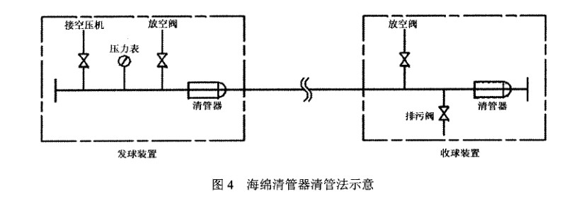 PE燃?xì)夤艿狼骞懿僮髦敢? /></span> 
</div>
<br />
清管之前 ，必須檢查核實(shí)管內(nèi)氣體 已放空，所有支管閥門已關(guān)閉。在清管器發(fā)送工作坑，選擇一個(gè)尺寸合適 的海綿清管器放入管道 內(nèi)，直至清管器底部距離管端位置至少250 舢m (必須將海綿清管器推至PE 管 內(nèi))，再將發(fā)球裝置與管道連接 。在管道的另一端接收工作坑內(nèi)安裝好收球裝置 ，再進(jìn)行試壓通球 。<br />
打開(kāi)PE 管末端的收球裝置取 出清管器前 ，必須經(jīng)檢查確認(rèn)管 內(nèi)的壓力已完全釋放 。當(dāng)發(fā)球 、收球裝置安裝到位后，將裝置上的壓力表 、閥門安裝到位 ，用高壓皮管連接 空壓機(jī)與發(fā)<br />
球裝置，發(fā)球前再次檢查高壓皮管有無(wú)破損開(kāi)裂 ，壓力表、閥門是否安全可靠 。<br />
將收球端放空閥與排污 閥打開(kāi) ，啟動(dòng)空壓機(jī) ，打開(kāi)發(fā)球裝置進(jìn)氣 口閥門，觀察發(fā)球端壓力表波動(dòng)范圍，管道 內(nèi)的壓力應(yīng)≤O．14 M Pa。<br />
2．2．5 海綿清管器清管注意事項(xiàng)<br />
清管進(jìn)行時(shí)，所有工作人員不得停 留在發(fā)送工作坑及接收工作坑 內(nèi)，發(fā)送工作坑及接收工作坑必須設(shè)立 圍柵 ，防止無(wú)關(guān)人員接近發(fā)送工作坑及接 收工作坑 。壓縮空氣 的進(jìn)氣控制需派人員監(jiān)察。在發(fā)送工作坑、接收工作坑及進(jìn)氣控制位置的工作人 員應(yīng)保持緊密聯(lián)絡(luò) ，以確保在有需要時(shí)清管程序可實(shí)時(shí)停止 。<br />
控制壓縮空氣入注管道內(nèi)的流量和壓力 ，慢慢增加管道內(nèi)的壓力，直至清管器啟動(dòng)并把積水和其他雜質(zhì)推動(dòng)，管道內(nèi)的氣壓不應(yīng)超過(guò)0．14 M Pa。主線清管 時(shí)不得用主線 閥門隔離或使用 關(guān) 閉的閥門作為管封頭，完成清管操作后再安裝主線 閥門。<br />
2_3 清 管記錄的要求<br />
新建管道吹掃、清管操作過(guò)程需按工程資料要求記錄相關(guān)數(shù)據(jù)，吹掃 、清管記錄表，按工程資料要求加入竣工資料中。<br />
        </div>
        <div   id=